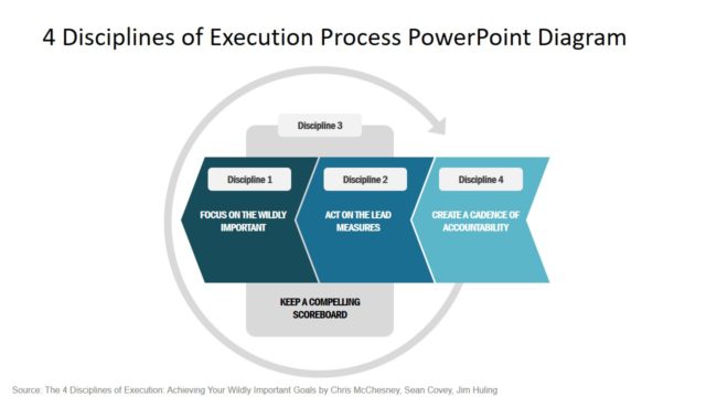 4 Discipline of Execution in PowerPoint