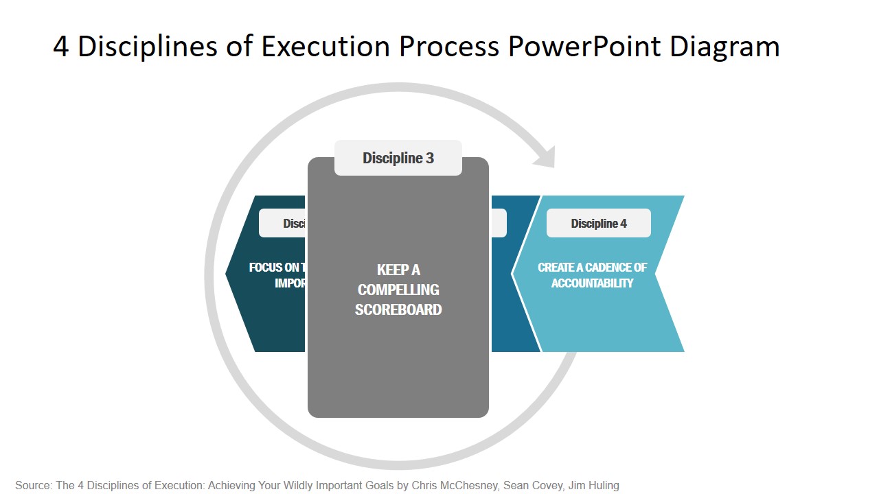 PPT 4 Disciplines of Execution Strategy