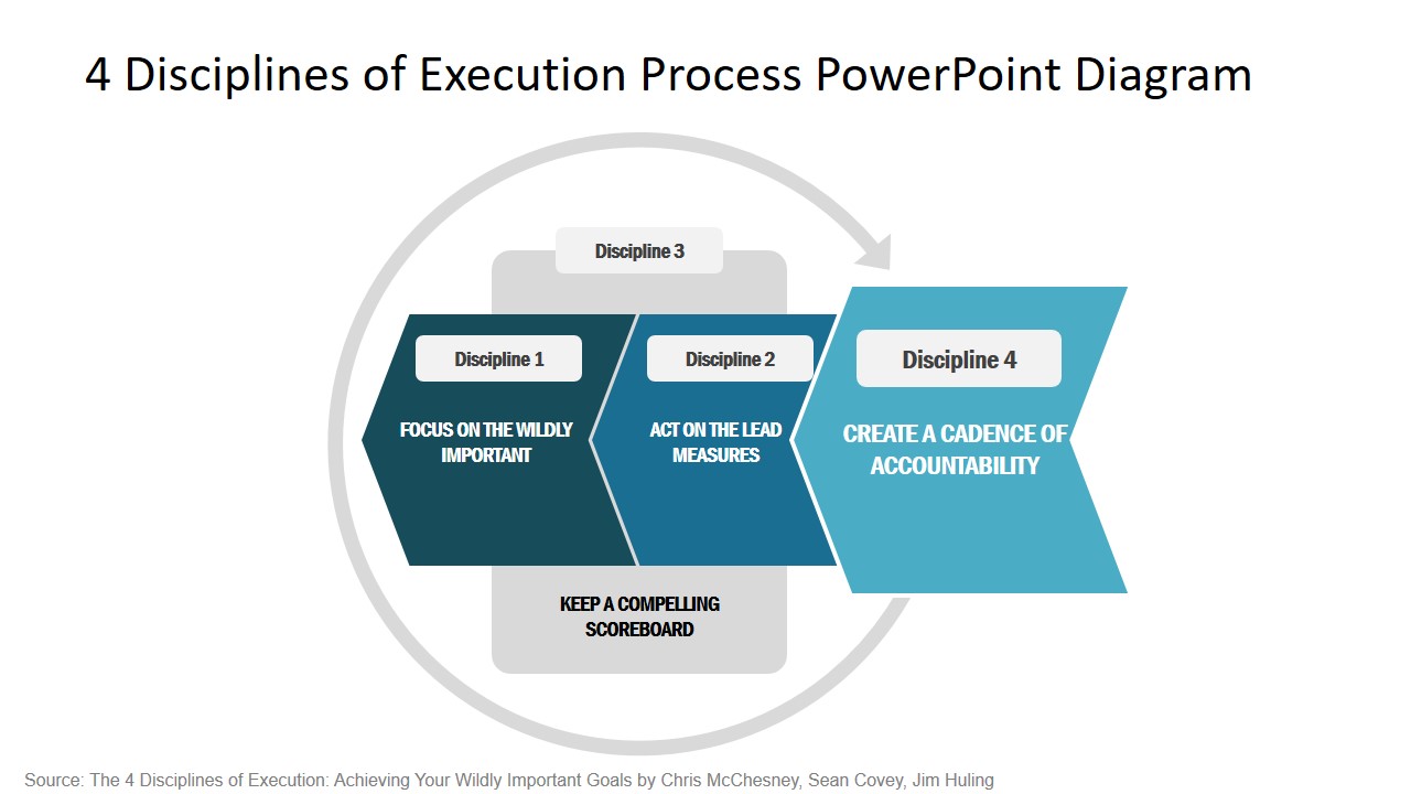 PowerPoint Diagram of Disciplines of Execution 