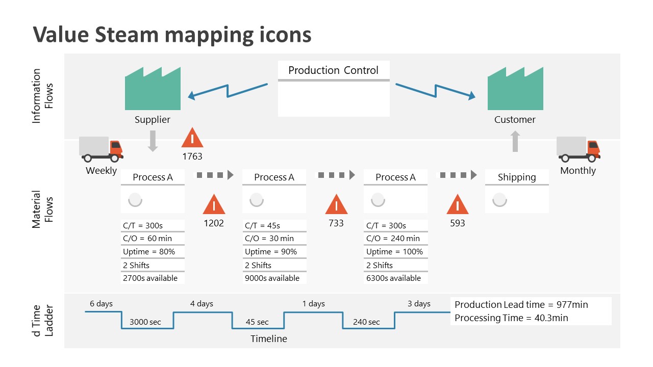 Value Stream Mapping Template for PowerPoint SlideModel