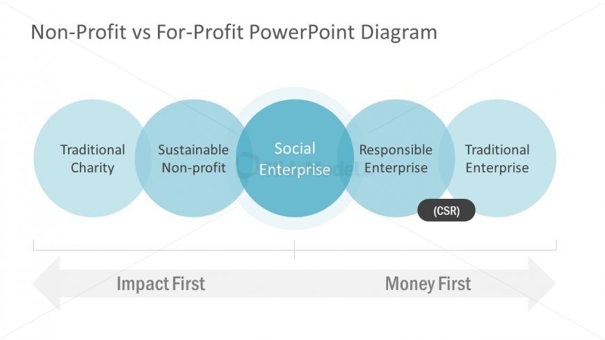 Presentation of Non-Profit and Profit Organizations 