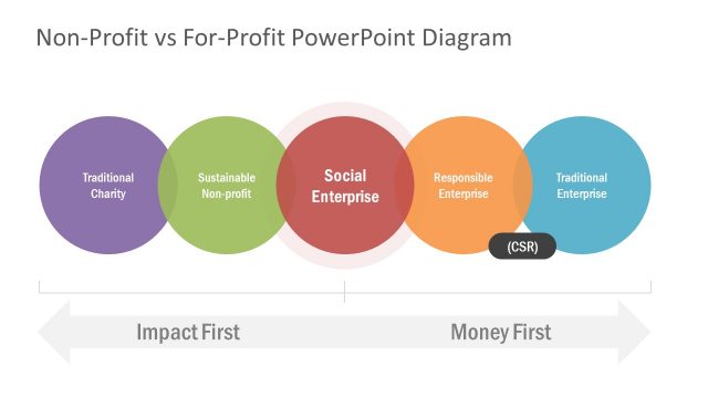 Non-Profit For Profit Social Enterprise PowerPoint