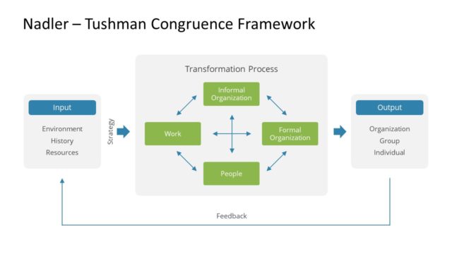 Nadler-Tushman Congruence Framework PowerPoint Template
