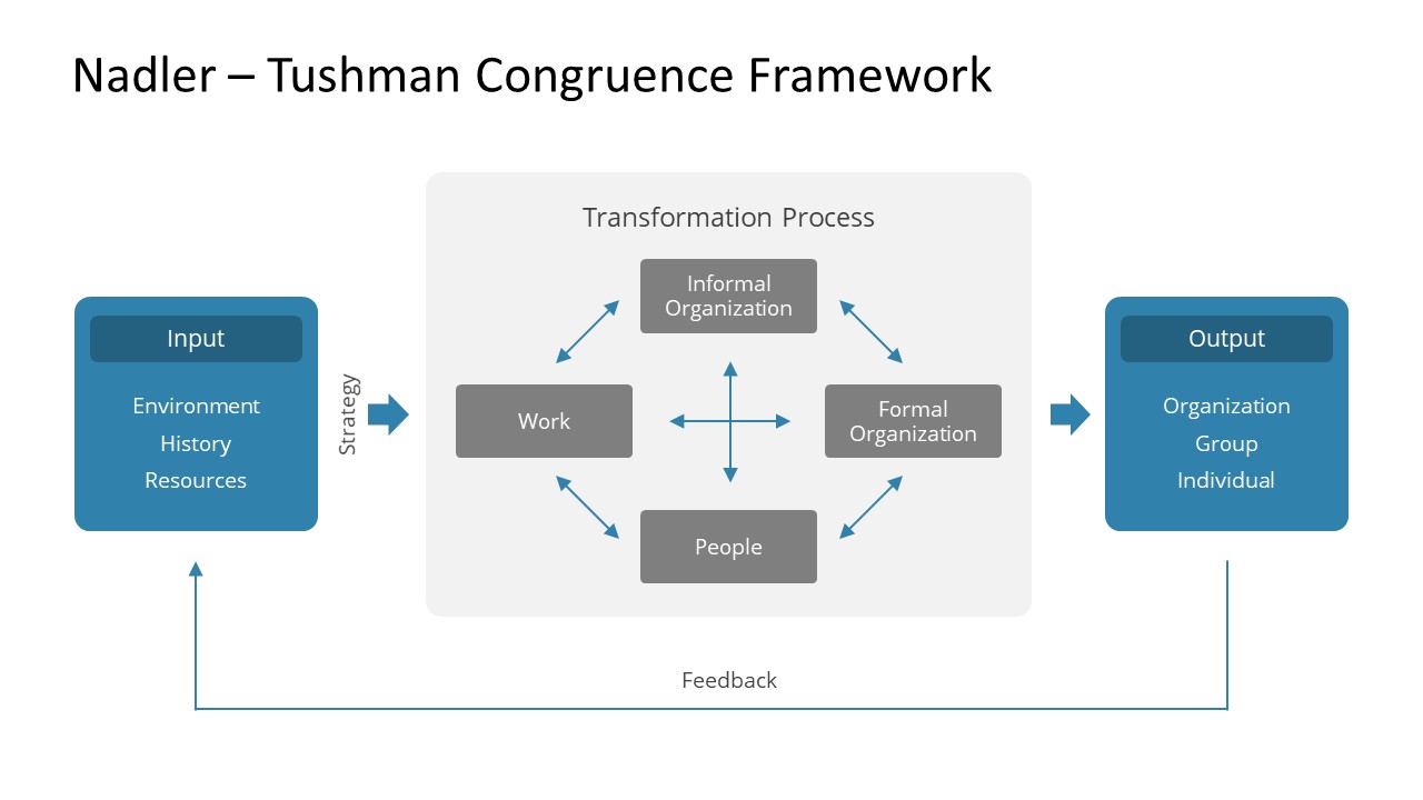 Congruence Framework PowerPoint Diagram