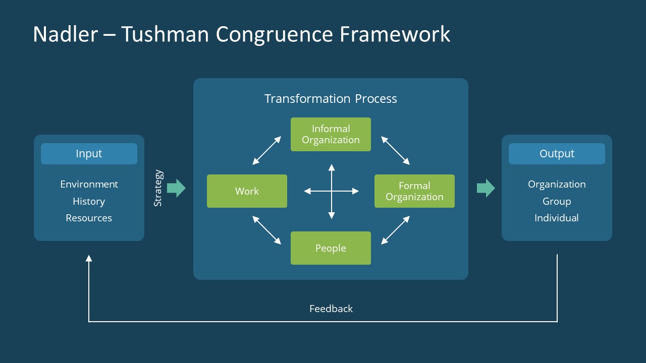 nadler-tushman-congruence-framework-powerpoint-template-slidemodel