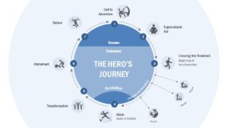 Process Cycle Diagram of Hero's Journey