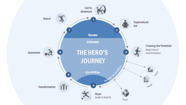 Hero’s Journey Editable Diagram for PowerPoint