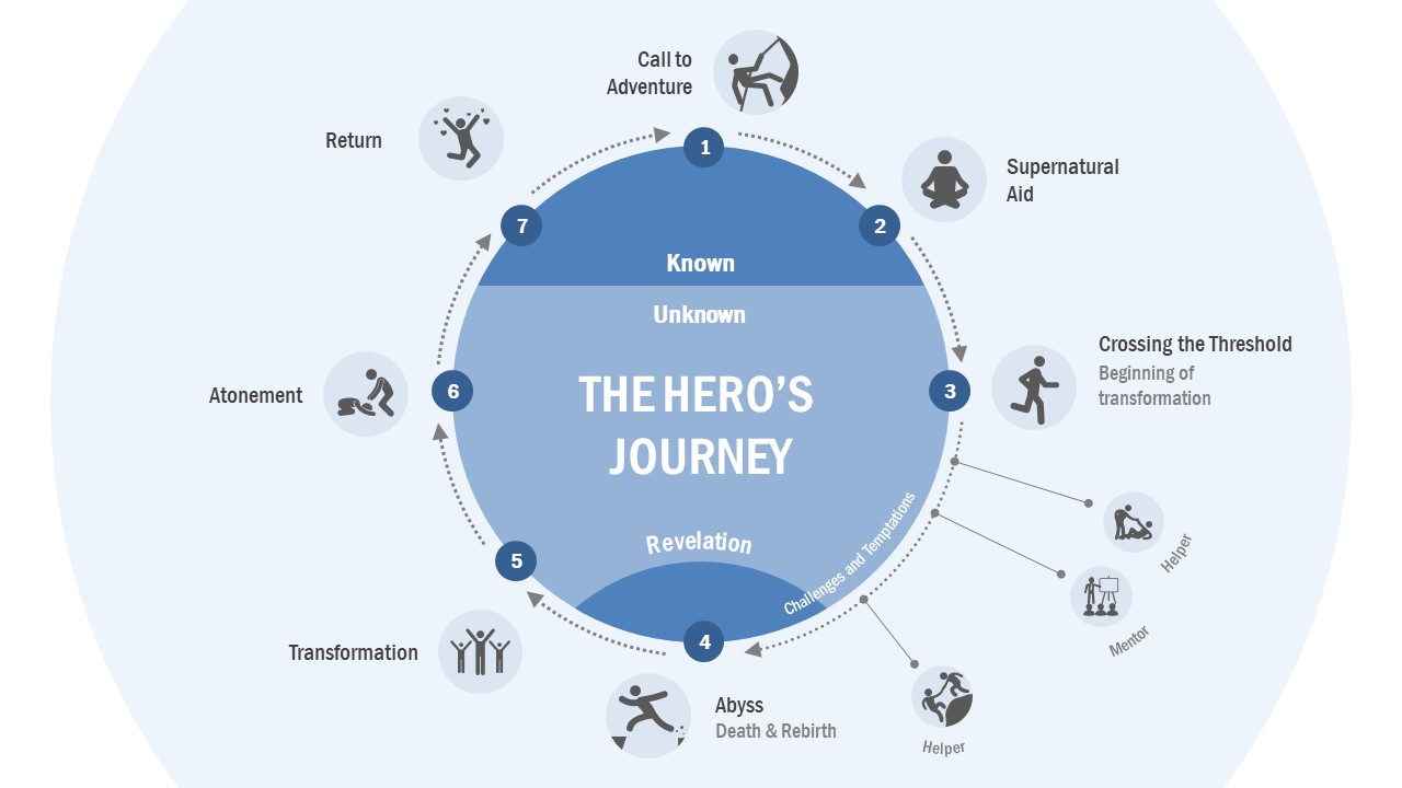 Process Cycle Diagram of Hero's Journey