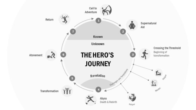 Hero Journey Circular Diagram Template