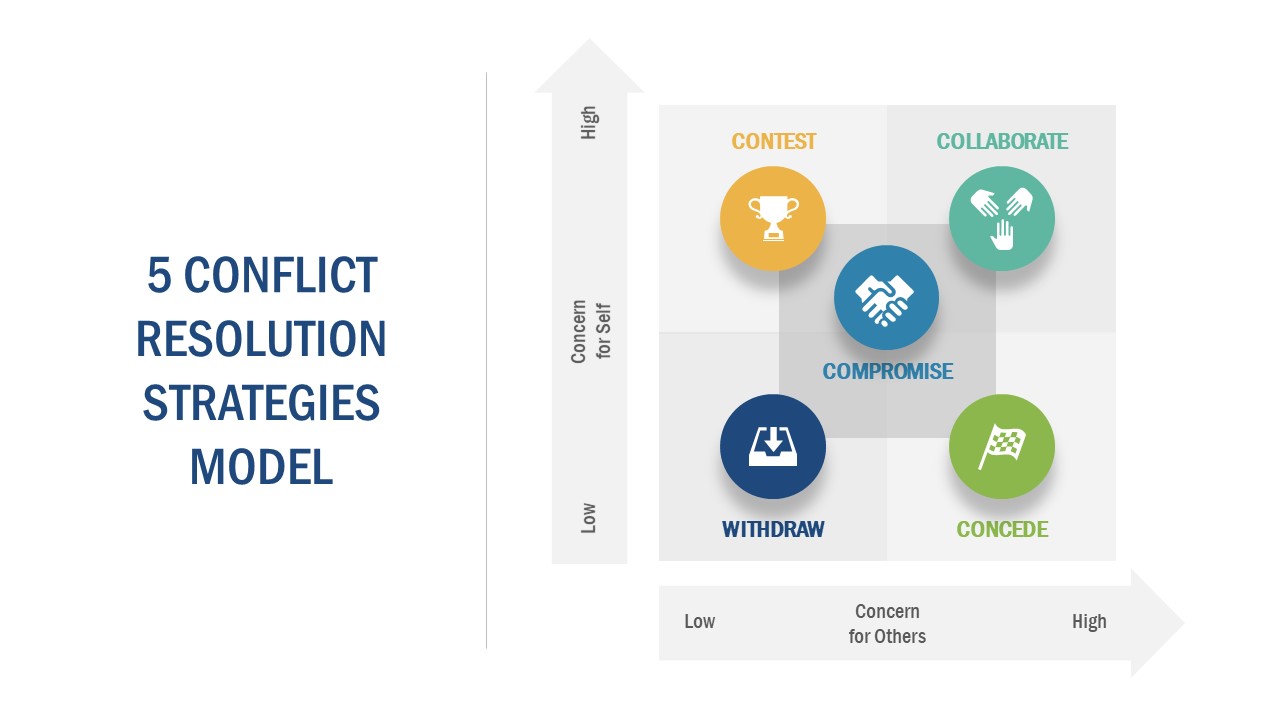 5 Conflict Resolution Strategies PowerPoint Template SlideModel