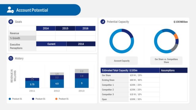 Account Potential Dashboard PowerPoint
