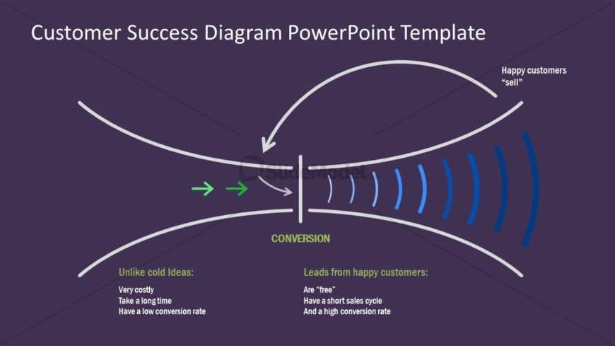 Slide of Customer Success Impact