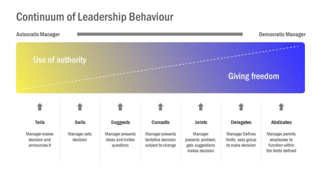 Continuum Leadership Styles Template