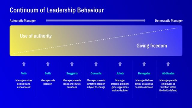 PPT Continuum Leadership Situational Style
