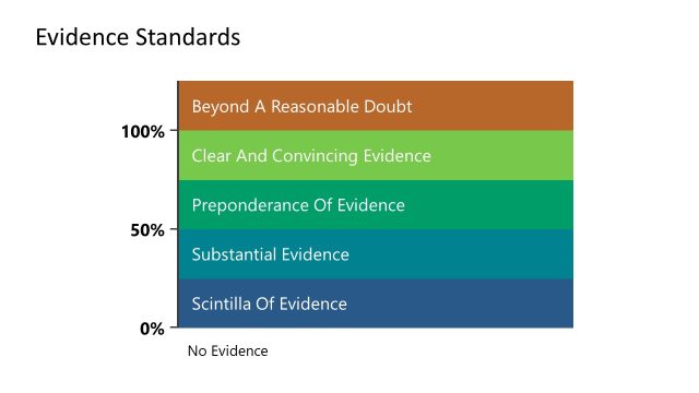 Evidence Standards PowerPoint Slide