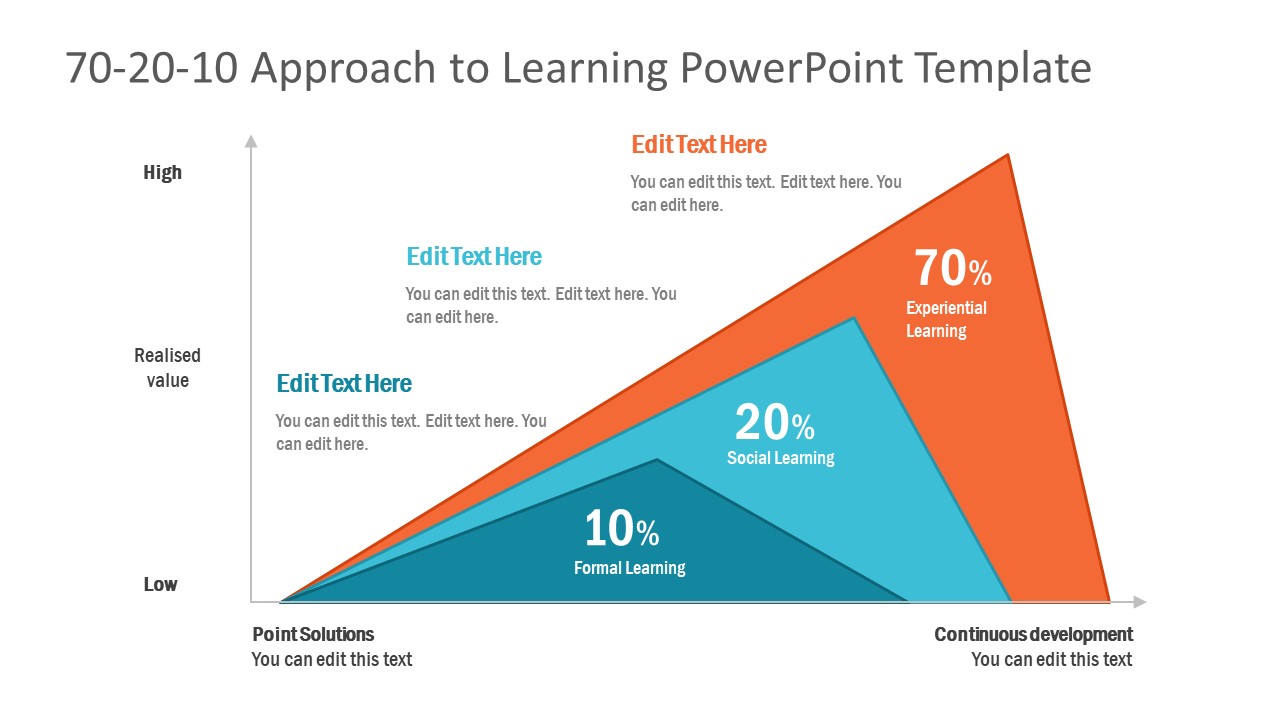 Biểu đồ mô hình 70-20-10 trong PowerPoint - SlideModel sẽ giúp bạn hiểu rõ hơn về cách thức áp dụng phương pháp 70-20-10 trong hoạt động học tập và phát triển bản thân. Với việc sử dụng biểu đồ, mẫu slide này sẽ giúp bạn dễ dàng theo dõi và hình dung được quy tắc 70-20-