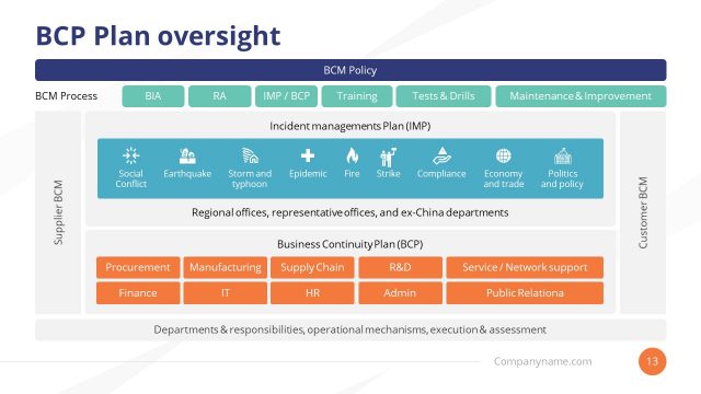 BCP Plan Oversight Diagram PowerPoint