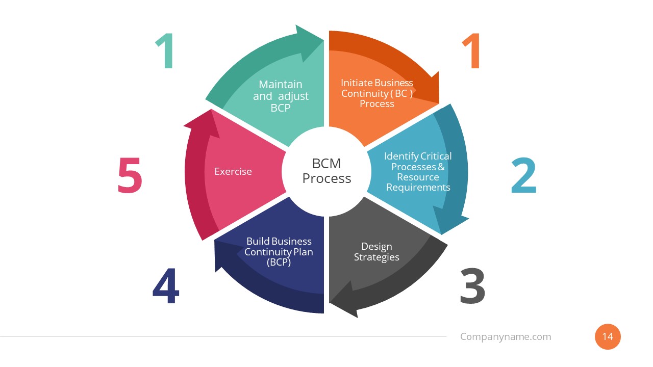 flat-diagram-of-business-continuity-plan-slide-slidemodel