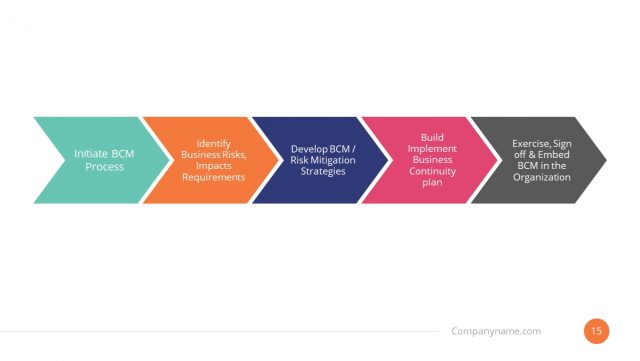 Process Diagram of Business Continuity Planning Slide - SlideModel