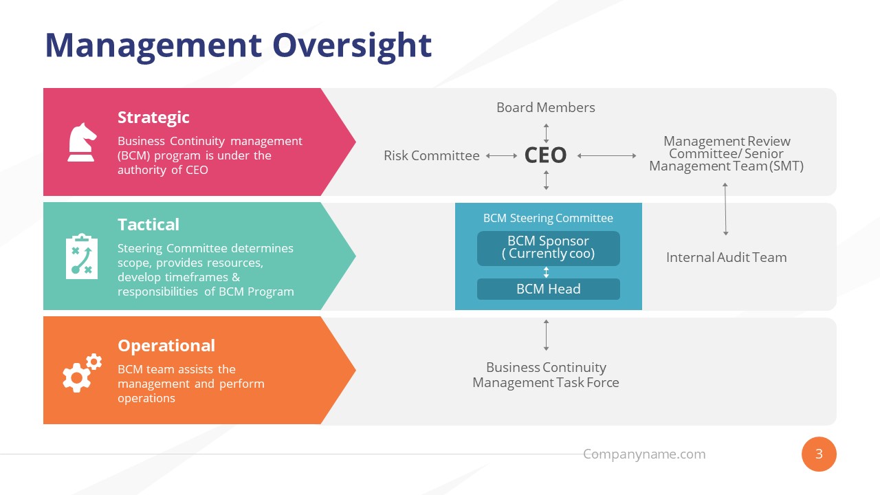 Presentation 3 Level Organizational Chart 