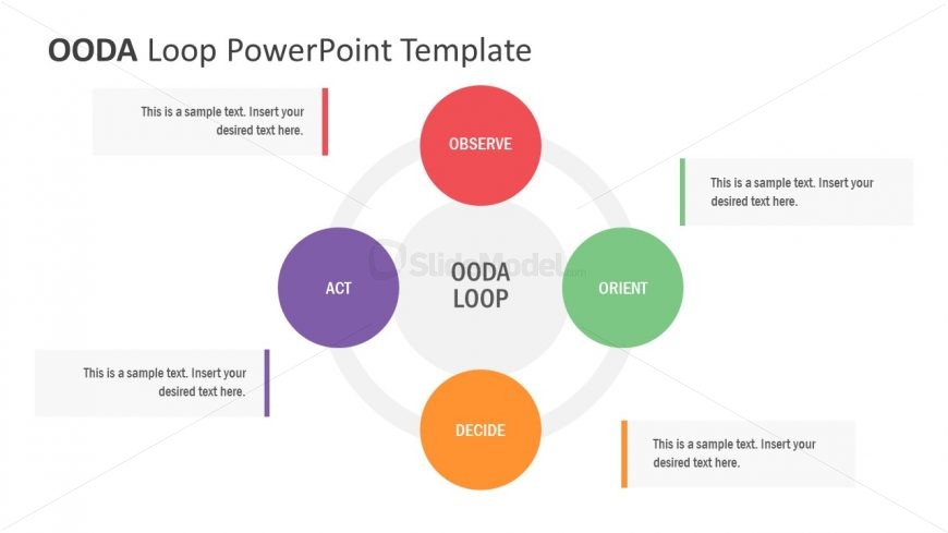 Presentation of OODA Loop for Strategy 