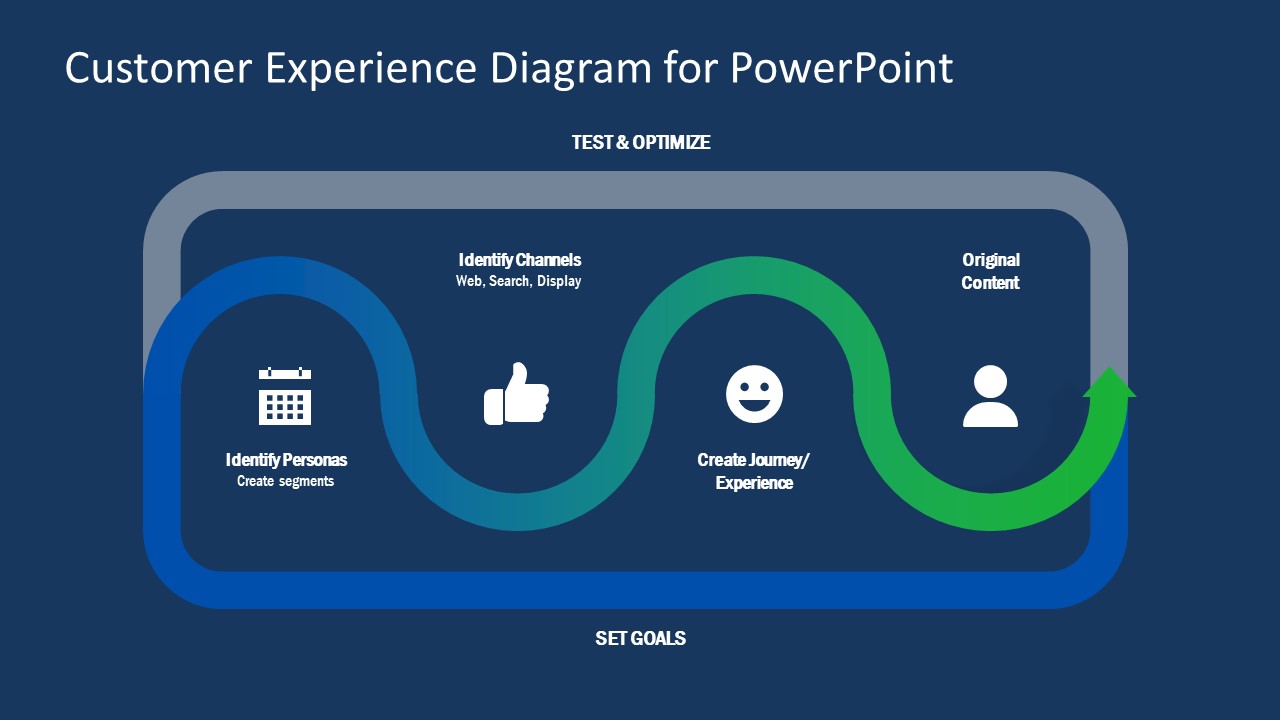 4 Steps Customer Experience Template