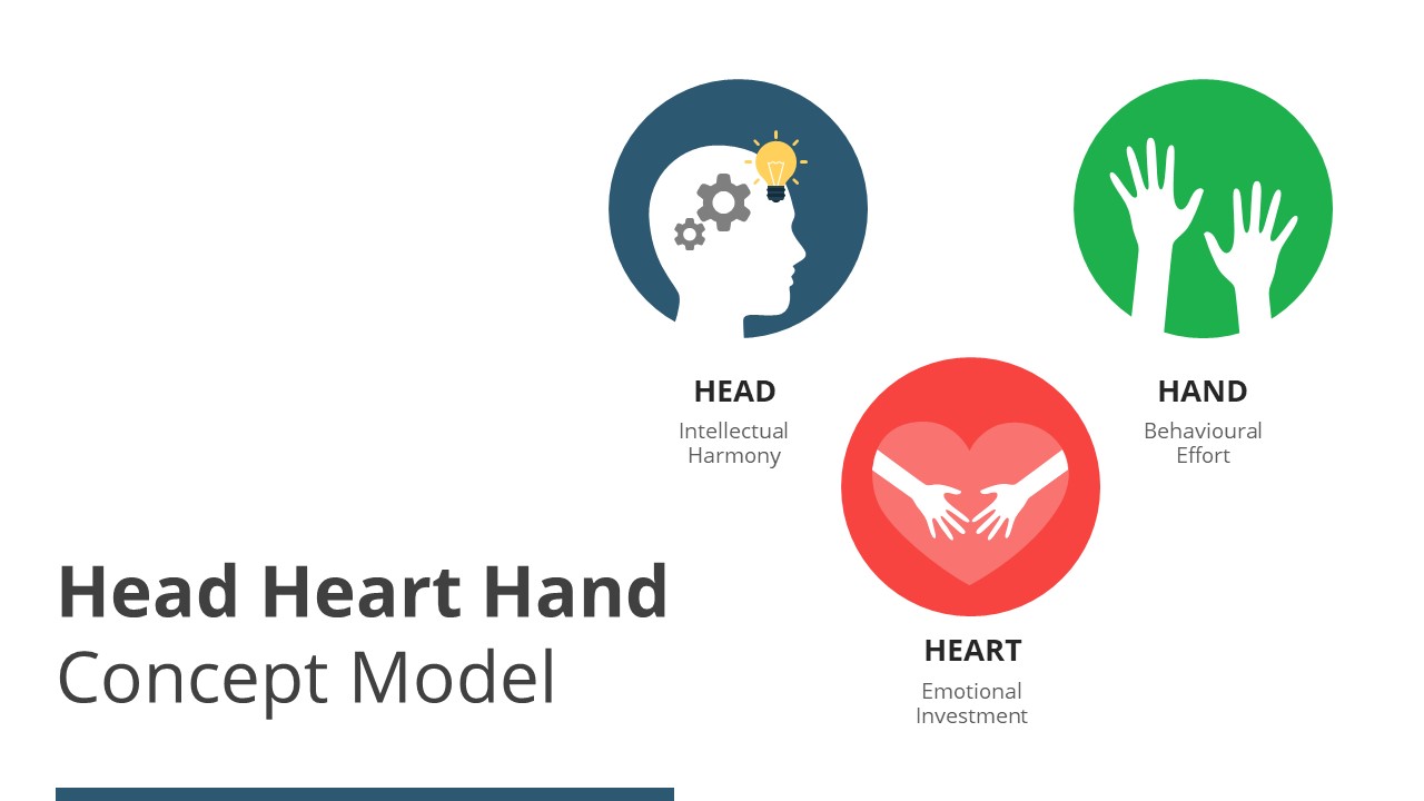 Change Management Model of Head Heart Hand 