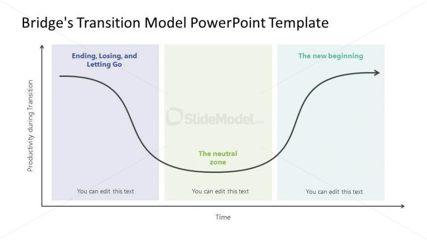 Three Phases of Bridge's Model Template for PowerPoint