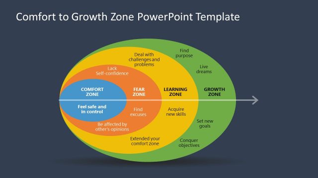 Journey Comfort Zone to Growth Zone PowerPoint
