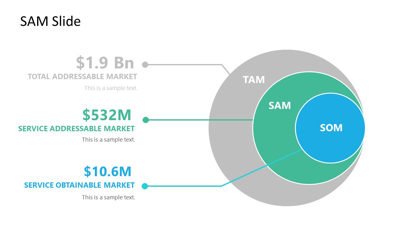 3 Level SAM Market Size Diagram