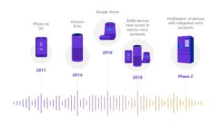 Technology PowerPoint Voice Assistant Timeline