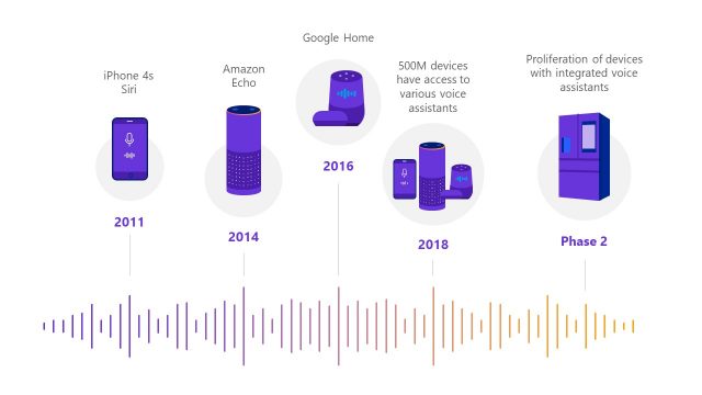 Timeline Template of Voice Assistant
