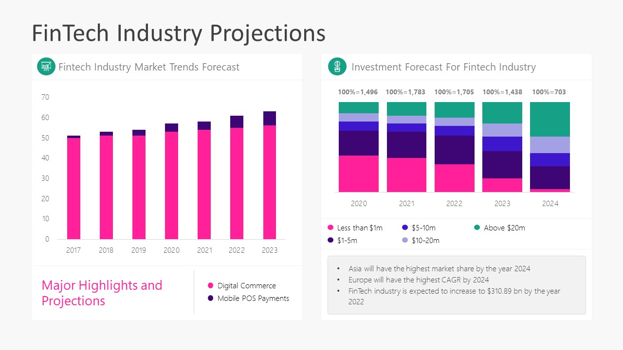 Bar Chart of FinTech Industry Projections