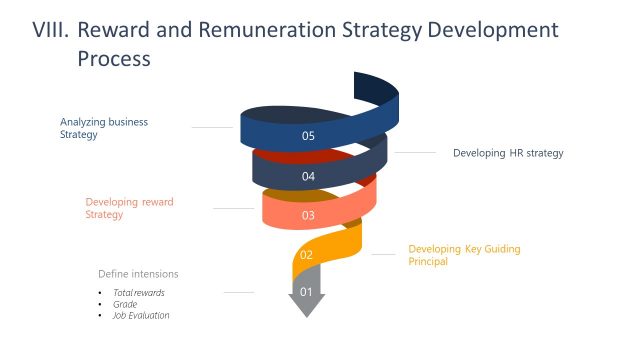 Reward and Remuneration PowerPoint Development Process