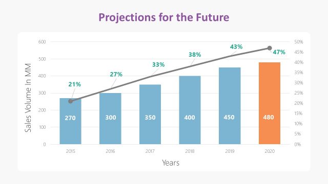 Marketing Plan Projection Chart PPT