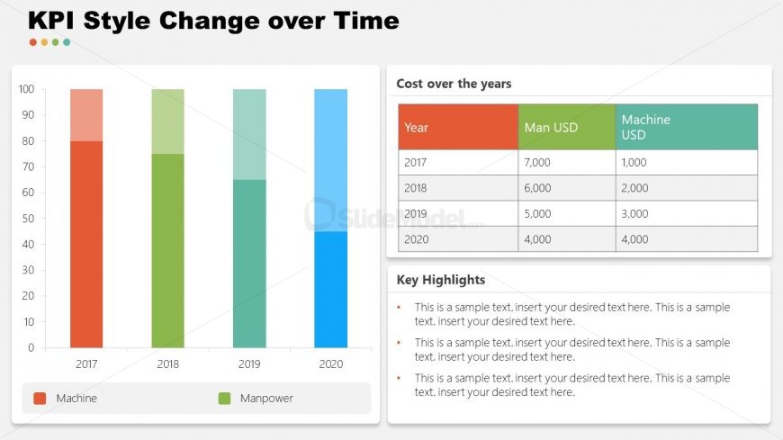 Data-Drive Cost KPIs Change over Time