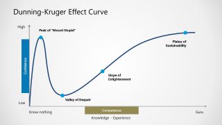 Graph Chart of Dunning Kruger Effect Curve