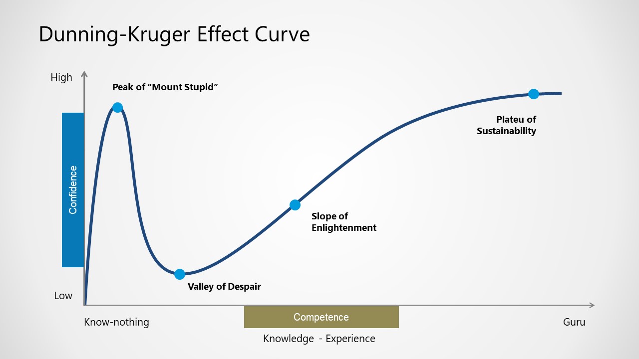 Graph Chart of Dunning Kruger Effect Curve