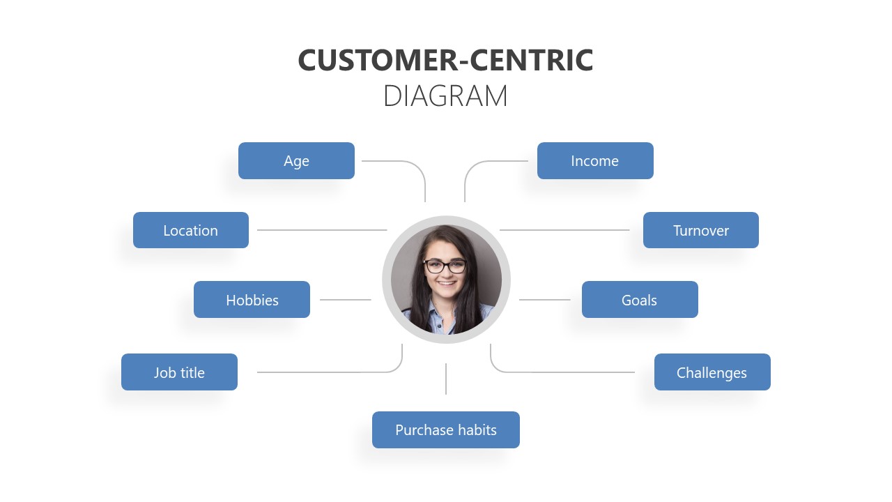 Customer Profile Template Map 