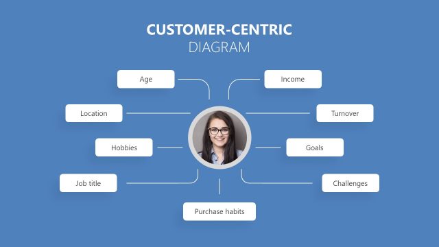 Customer Centric Mapping Diagram PowerPoint