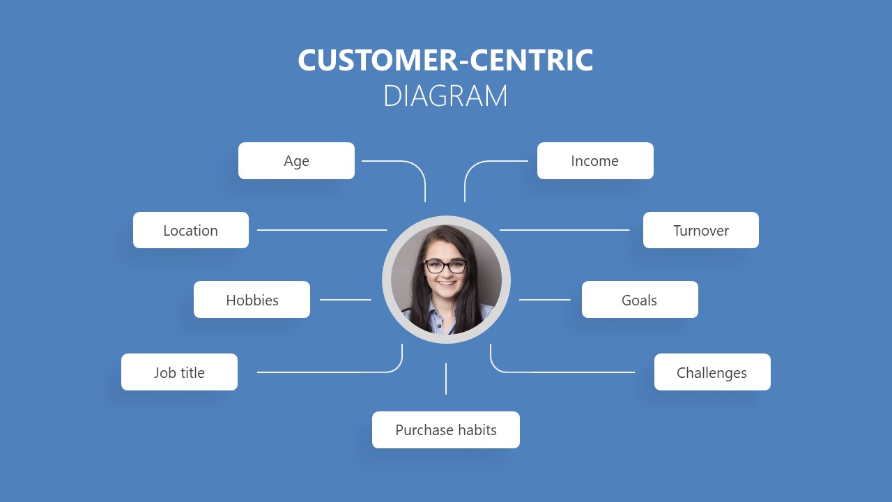 Presentation of Customer Centric Experience 