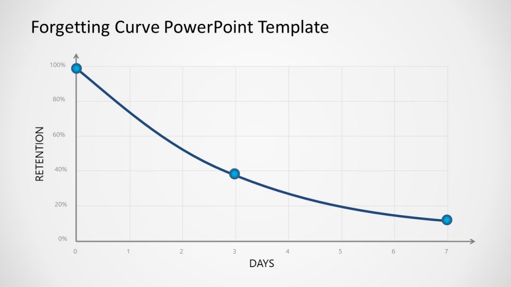 Forgetting Curve Powerpoint Template Slide Slidemodel Forgetting Curve Powerpoint Template Slide Slidemodel