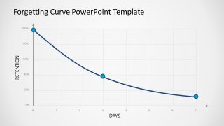 Presentation Graph of Forgetting Curve 