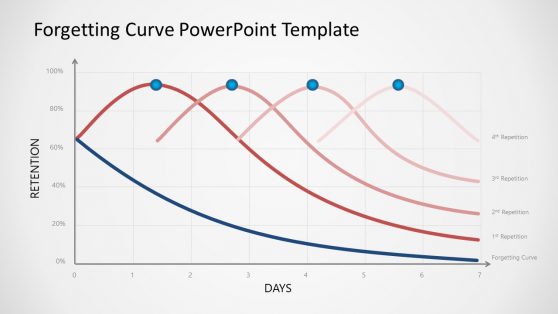Forgetting Curve Repetition Technique Template - SlideModel