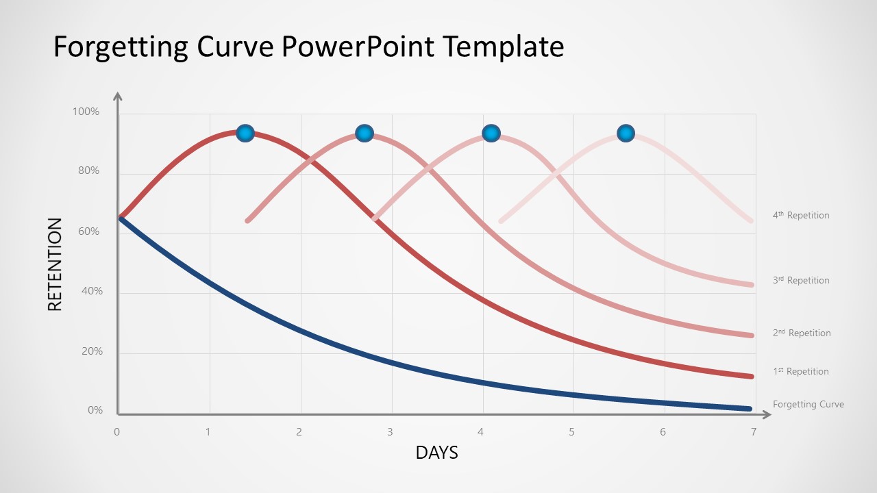 Forgetting curve powerpoint template slidemodel