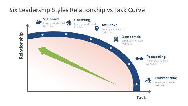 Six Leadership Styles Relationship vs Task Curve for PowerPoint