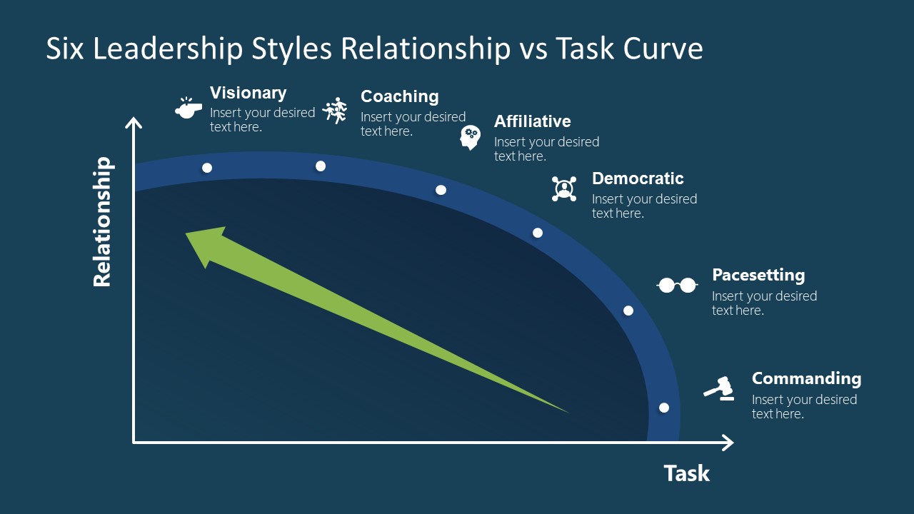 Six Leadership Styles Relationship Vs Task Curve For Powerpoint Slidemodel