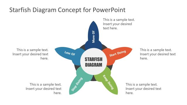 Retrospective Starfish Diagram Concept PowerPoint Template