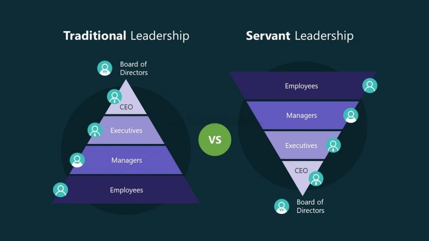 Presentation of Servant and Traditional Leadership Approach