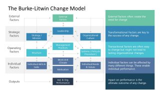 12 Factors 5 Levels Burke-Litwin Model Template 